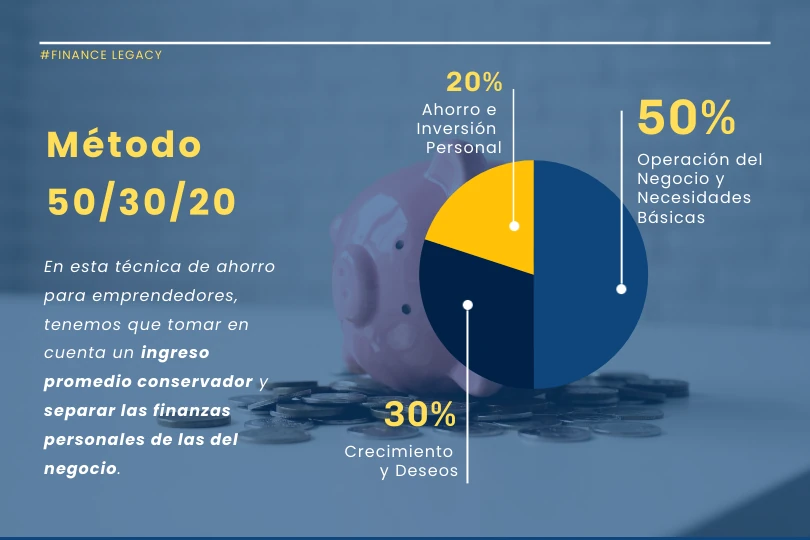 Gráfico del método 50-30-20 para organizar el presupuesto personal según necesidades, deseos y ahorro