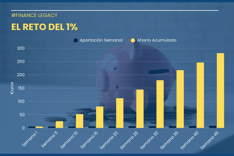 Gráfica de barras que ilustra el reto del 1% para mejorar hábitos financieros de ahorro progresivamente