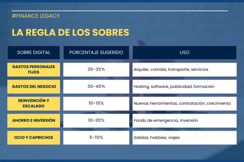 Tabla digital del método de sobres para organizar y controlar el presupuesto mensual por categorías