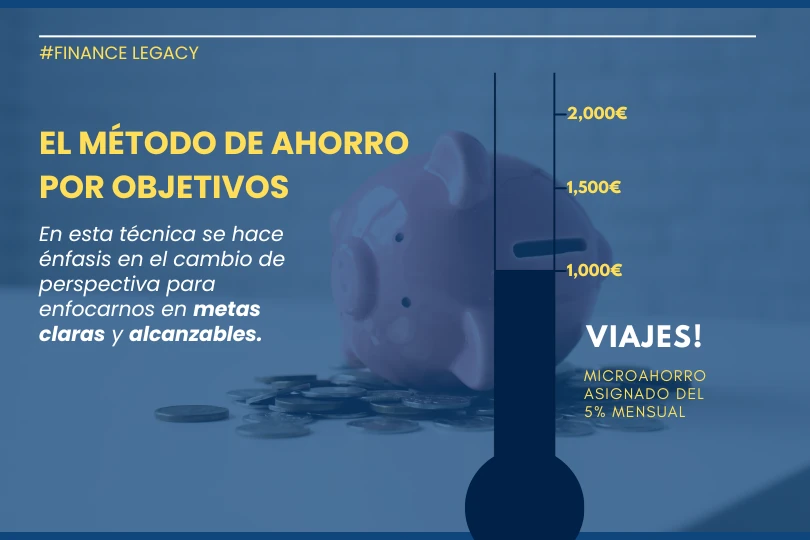 Termómetro de ahorro visual que muestra el progreso hacia un objetivo financiero concreto